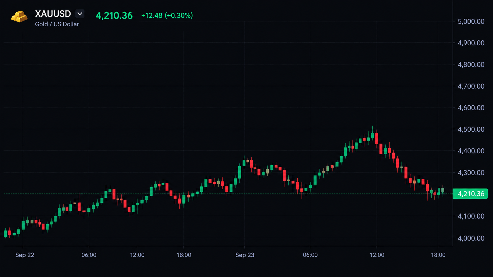 XAUUSD 금 라이브 촛대 차트