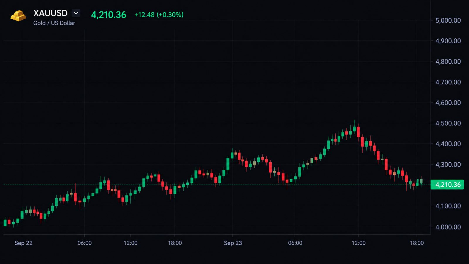 Real and false breakouts: the dollar index and gold after CPI
